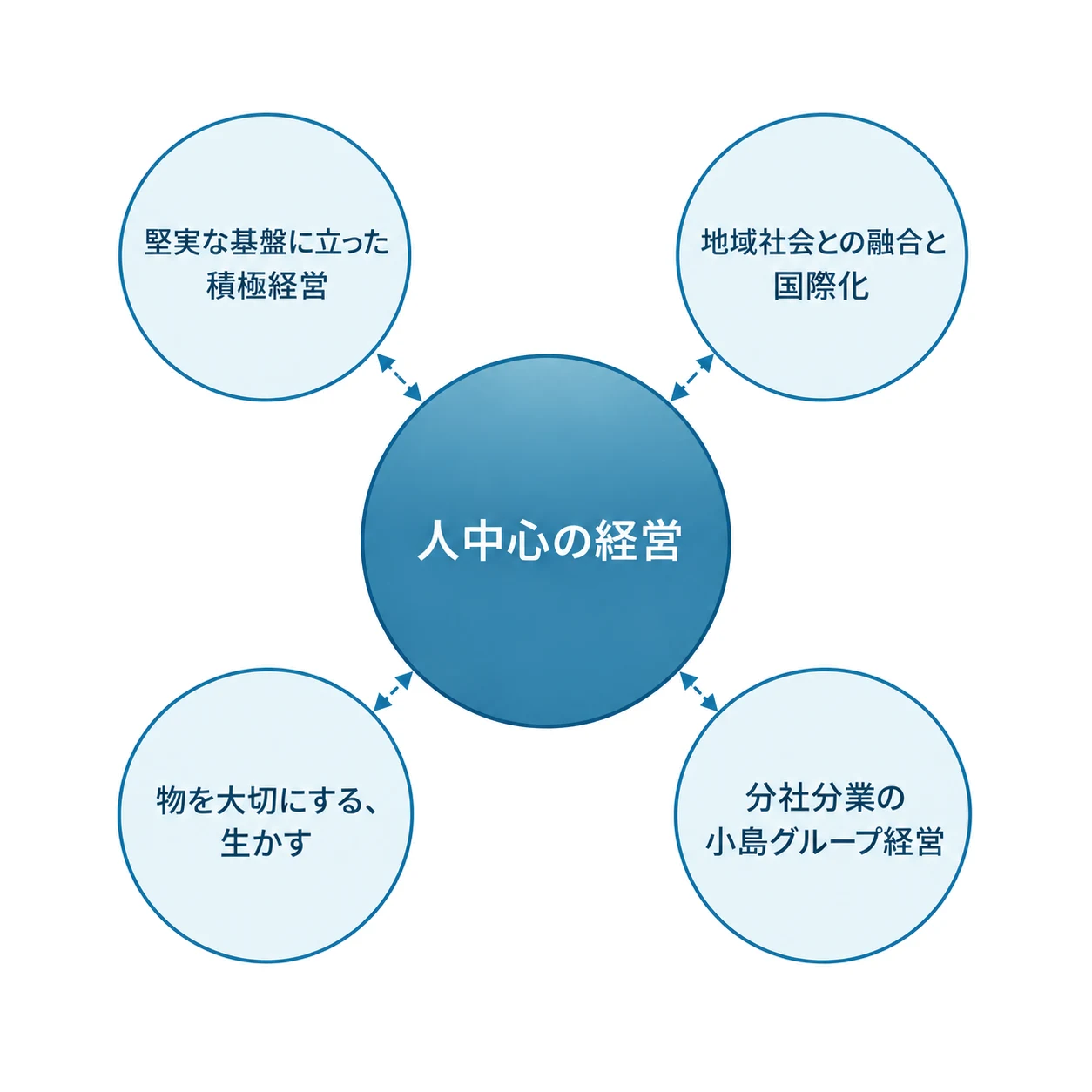 人中心の経営を中心に置き、堅実な基盤に立った積極経営、地域社会との融合と国際化、物を大切にする、生かす、分社分業の小島グループ経営の4つを、それぞれ双方向の点線矢印で結んだ図