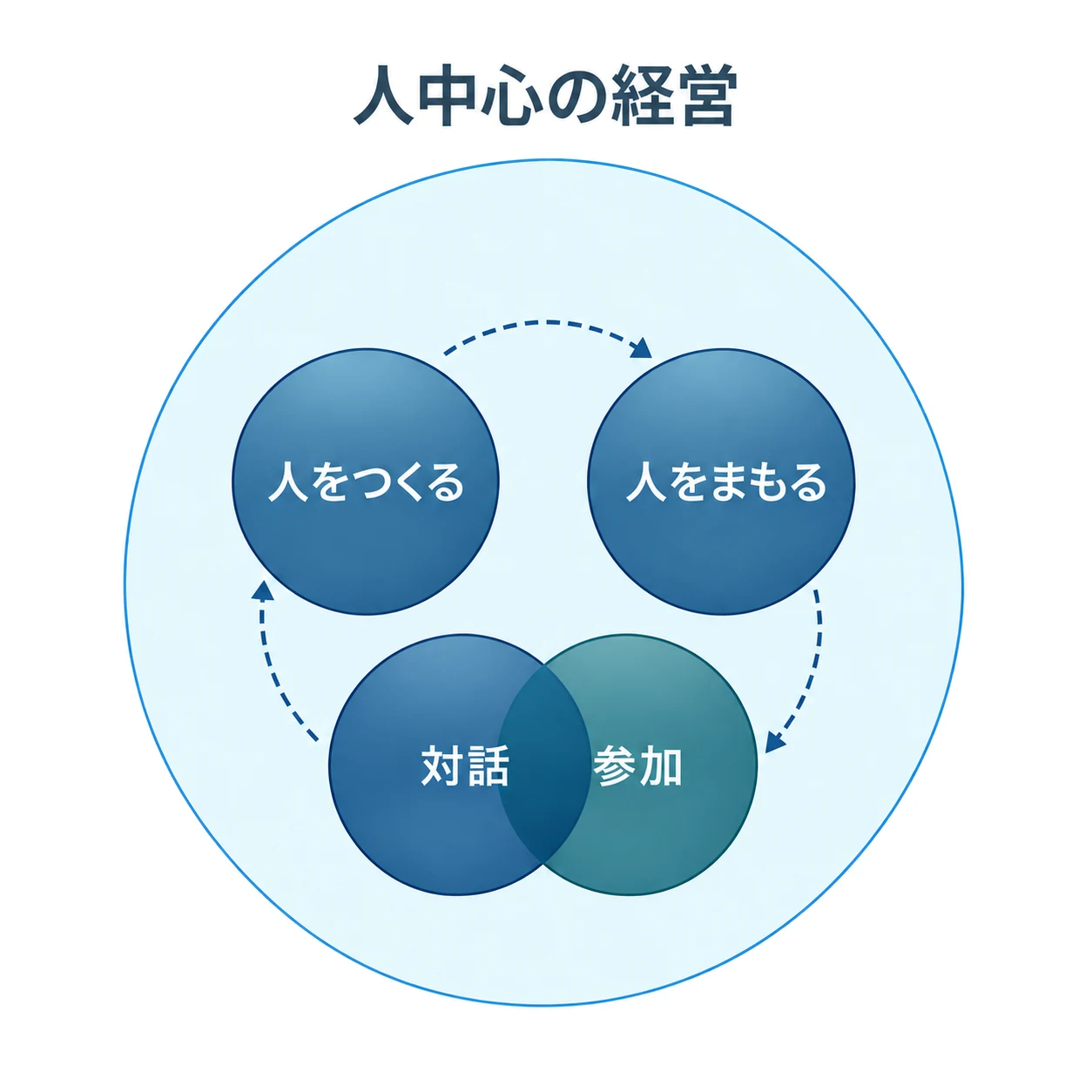 人中心の経営のもと、人をつくる、人をまもるの2つの円と、重なり合う対話、参加の2つの円が、循環する点線矢印で結ばれた図